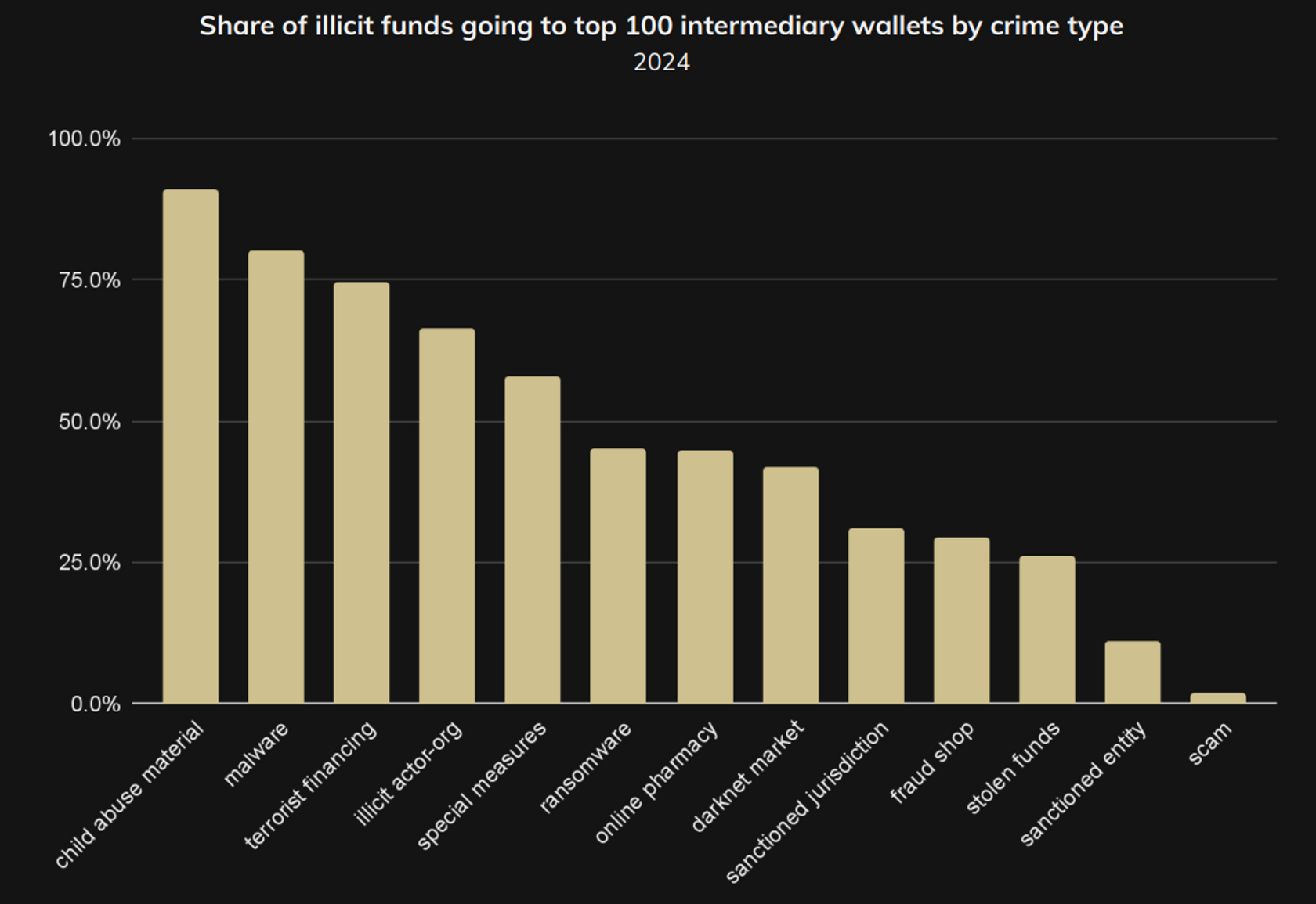 Top Cryptocurrency Crime Trends in 2024