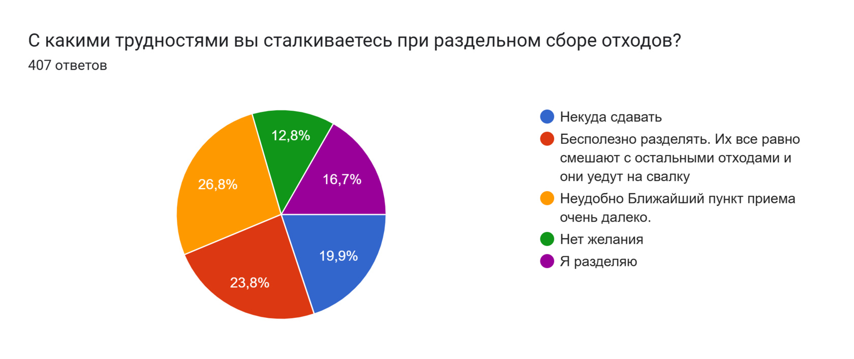Диаграмма ответов в Формах. Вопрос: С какими трудностями вы сталкиваетесь при раздельном сборе отходов?. Количество ответов: 407 ответов.