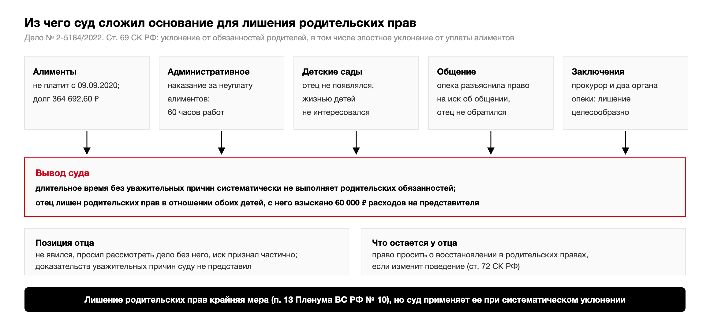 Из чего суд сложил основание для лишения родительских прав по делу № 2-5184/2022: долг по алиментам, административное наказание, характеристики детских садов, неиспользованное право на иск об общении, заключения прокурора и двух органов опеки