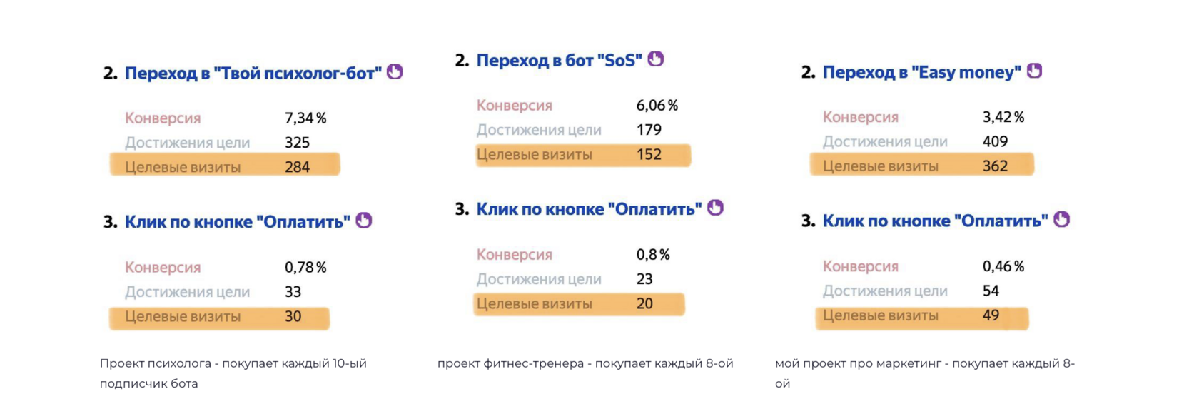 Статистика переходов и покупок в трёх проектах