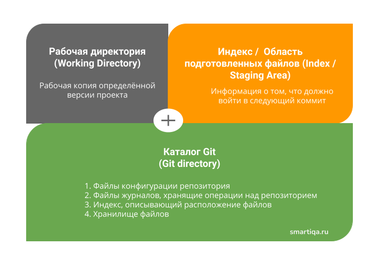 Git. Урок 2. Внутренняя реализация. Индексация. Коммиты. Команды: init,  config, status, add, commit.