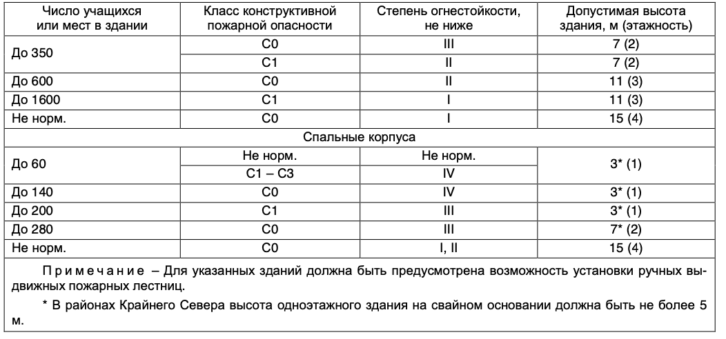 Коридоры какой длины следует разделять противопожарными перегородками 2 типа