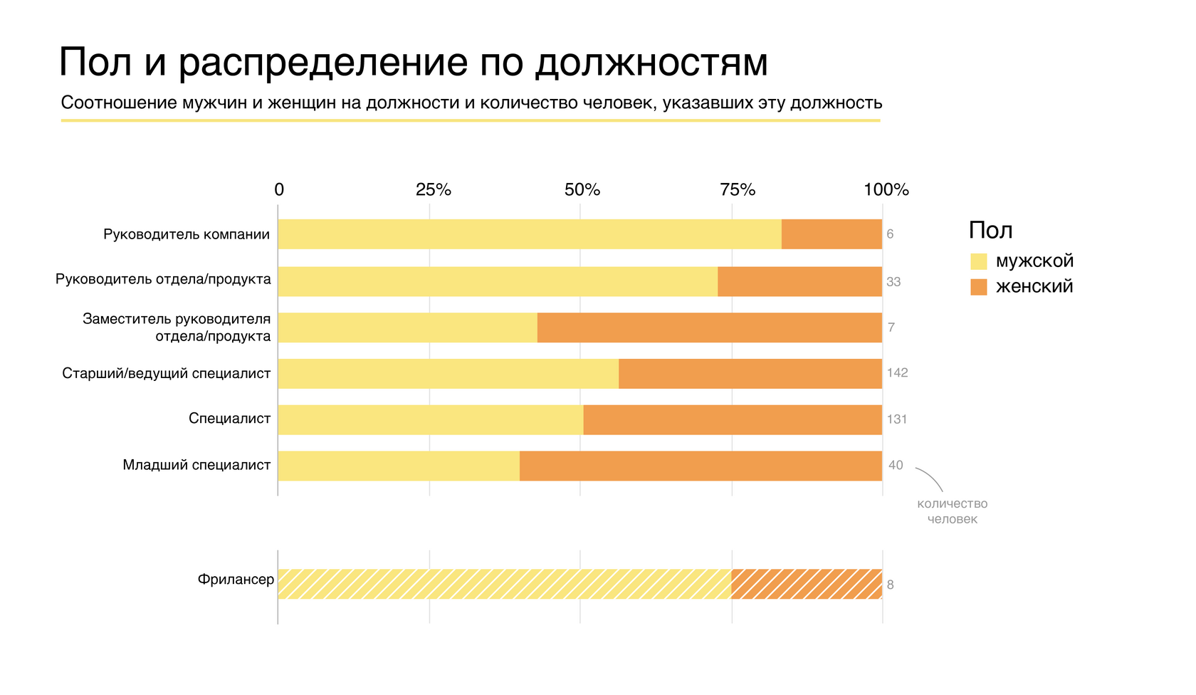 Пол и должности