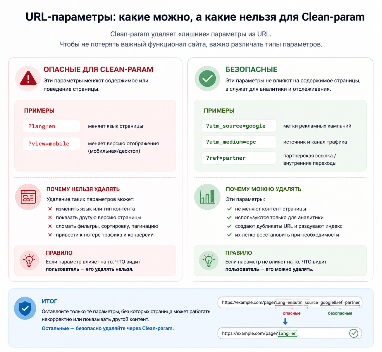 Схема: какие URL-параметры можно удалять через Clean-param, а какие нельзя
