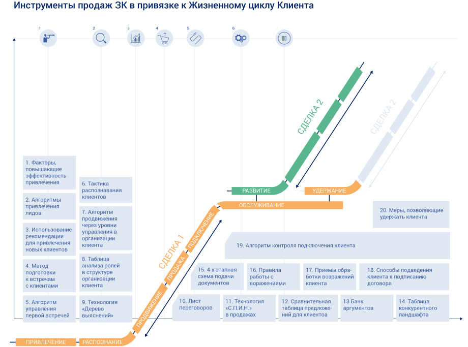 Инструменты продаж