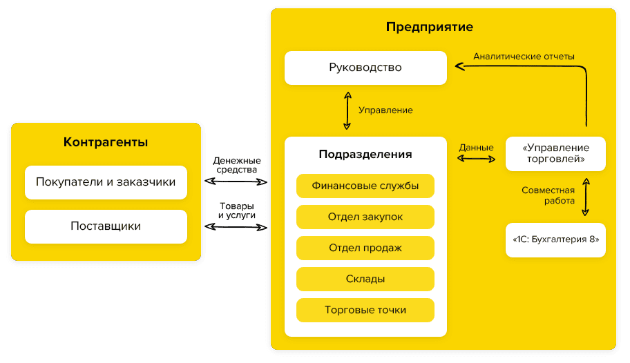 Ответственный в 1с. 1 С управление торговлей 8 схема. 1с управление торговлей 11.4. 1с управление торговлей схема. Схема работы 1с управление торговлей.