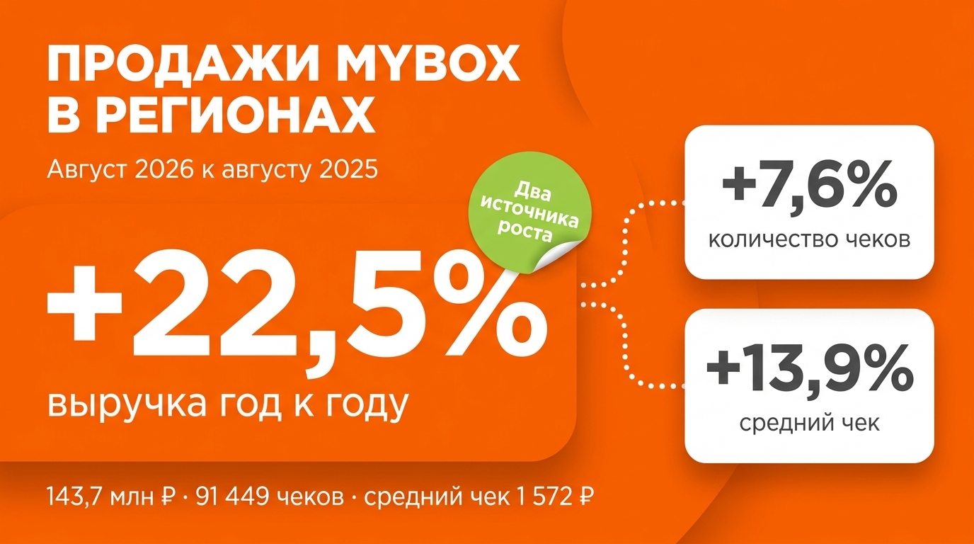 Франшиза японской и азиатской кухни MYBOX — выручка плюс двадцать два и пять десятых процента за год
