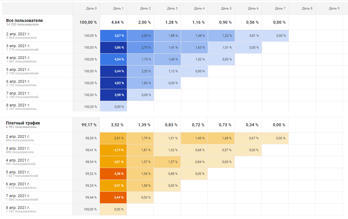 Когортный анализ в Google Analytics и GA 4: пошаговая инструкция с  примерами анализа продаж