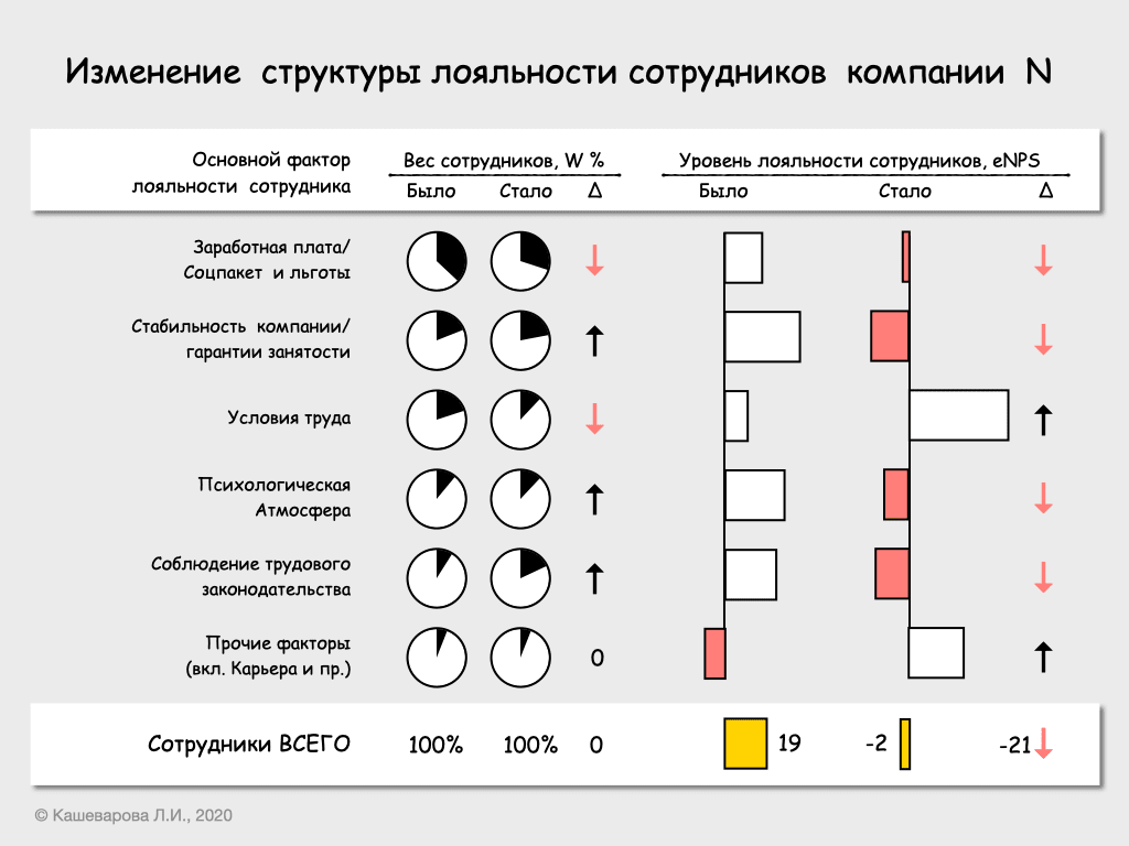 Расчет еNPS c учетом факторов лояльности персонала