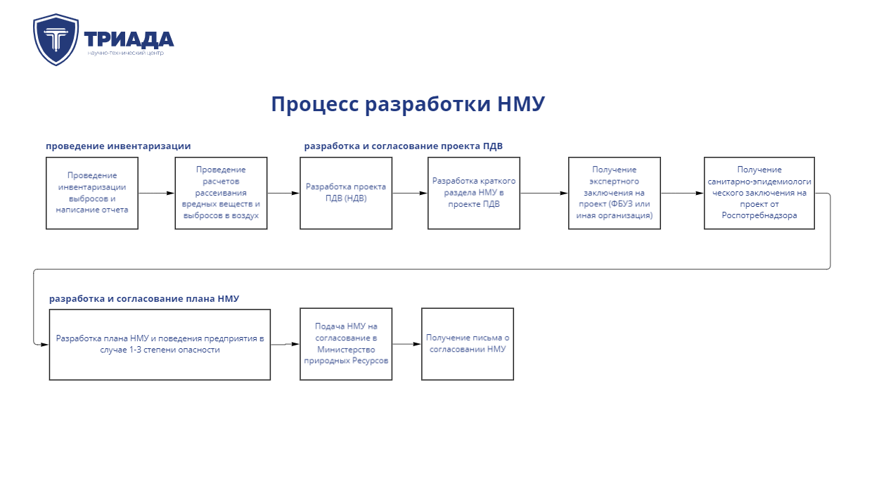 Разработка плана мероприятий при нму