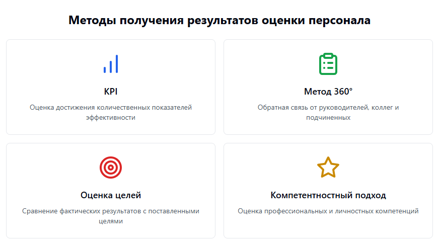 Таблица результатов оценки персонала отдела