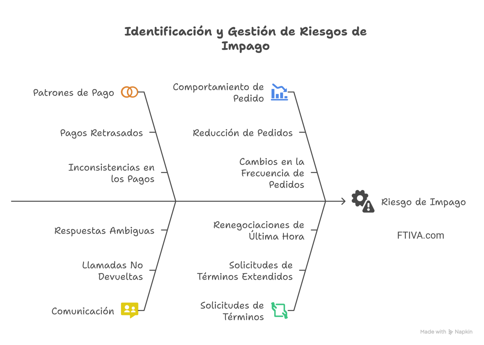 Infografía sobre cómo identificar y gestionar riesgos de impago con FTIVA. Se muestran señales como patrones de pago irregulares, retrasos, inconsistencias, respuestas ambiguas, falta de comunicación, reducción y cambios en pedidos, así como solicitudes de términos extendidos o renegociaciones. Estas alertas permiten anticipar el riesgo de impago y tomar medidas preventivas para proteger el flujo de caja.