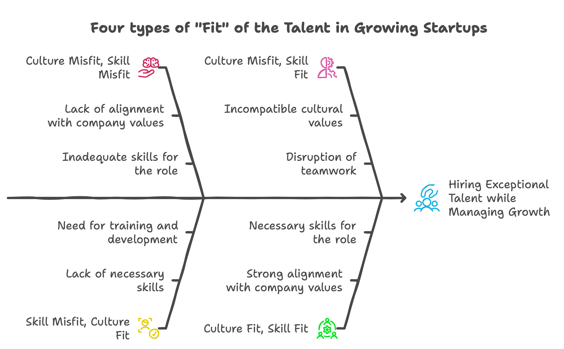 Learn about Four types of Candidate Fit