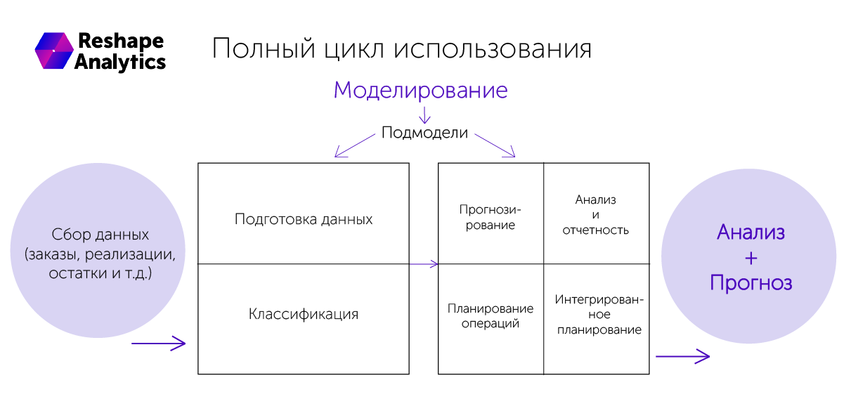 Концептуальная схема цикла использования Loginom Planiqum Suite