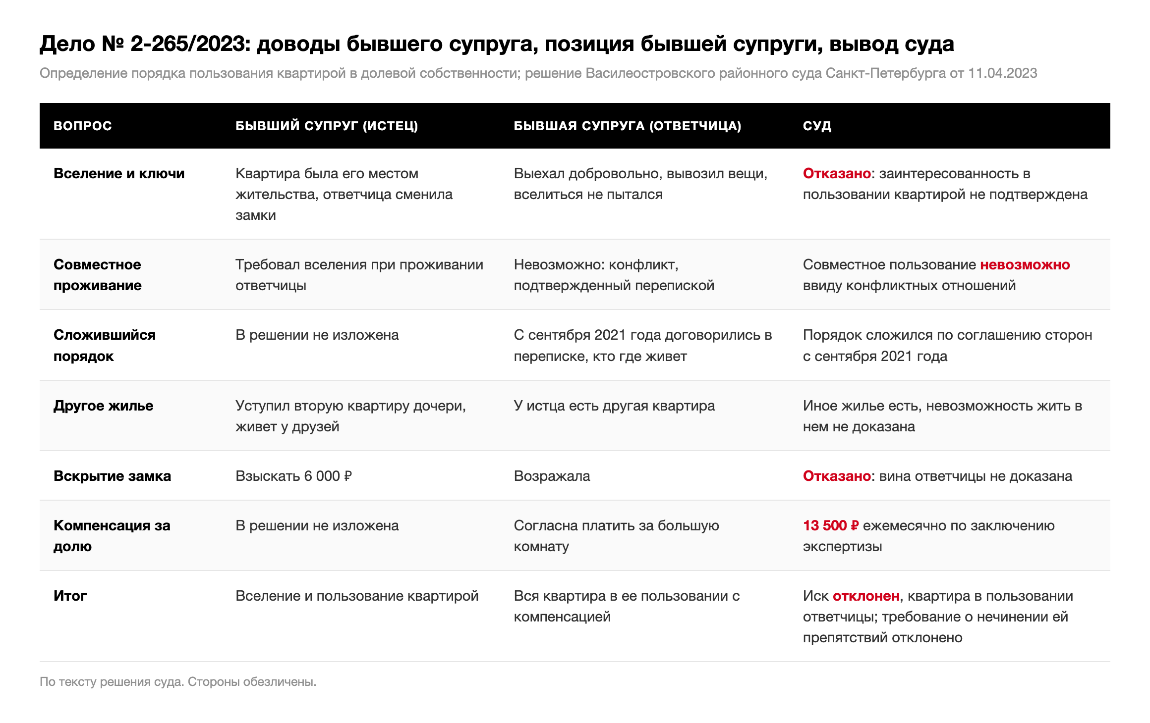 Таблица: доводы бывшего супруга, позиция бывшей супруги и выводы суда по делу № 2-265/2023 о вселении, совместном проживании, другом жилье, замке и компенсации