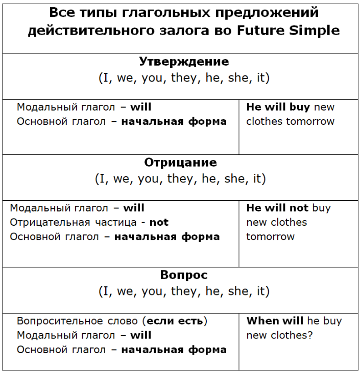 Все типы глагольных предложений действительного залога во Future Simple