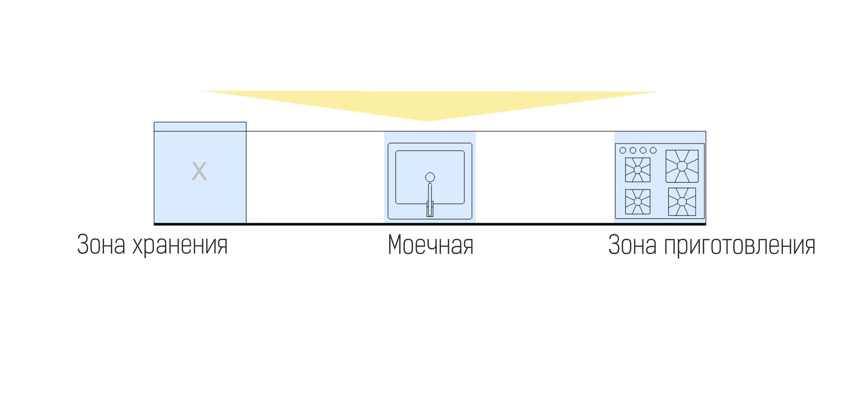 Рабочий треугольник на линейной кухне