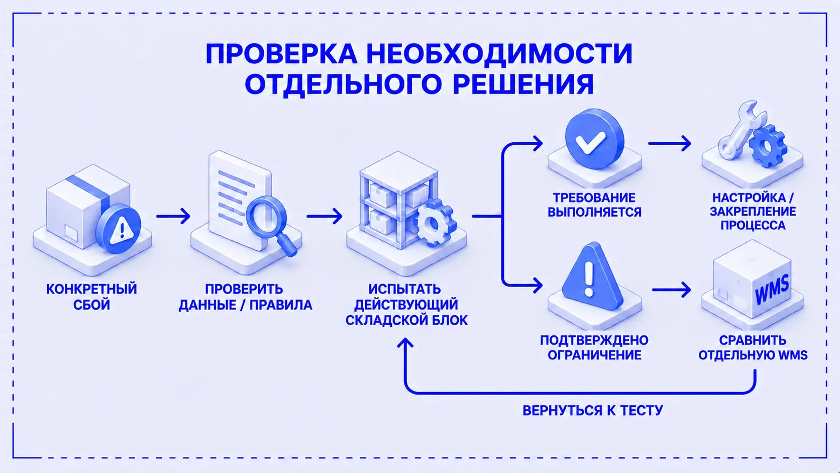 Дерево выбора: выяснить причину сбоя, проверить данные и действующую систему, при подтверждённом ограничении сравнить отдельную WMS