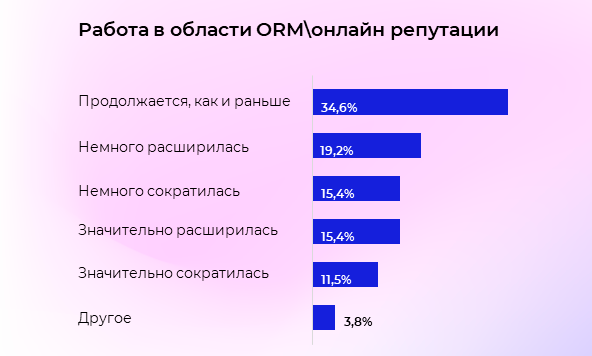 Изображение 4 для статьи Как бренды в России управляют своей репутацией. Исследование: актуальные направления, бюджеты, подрядчики