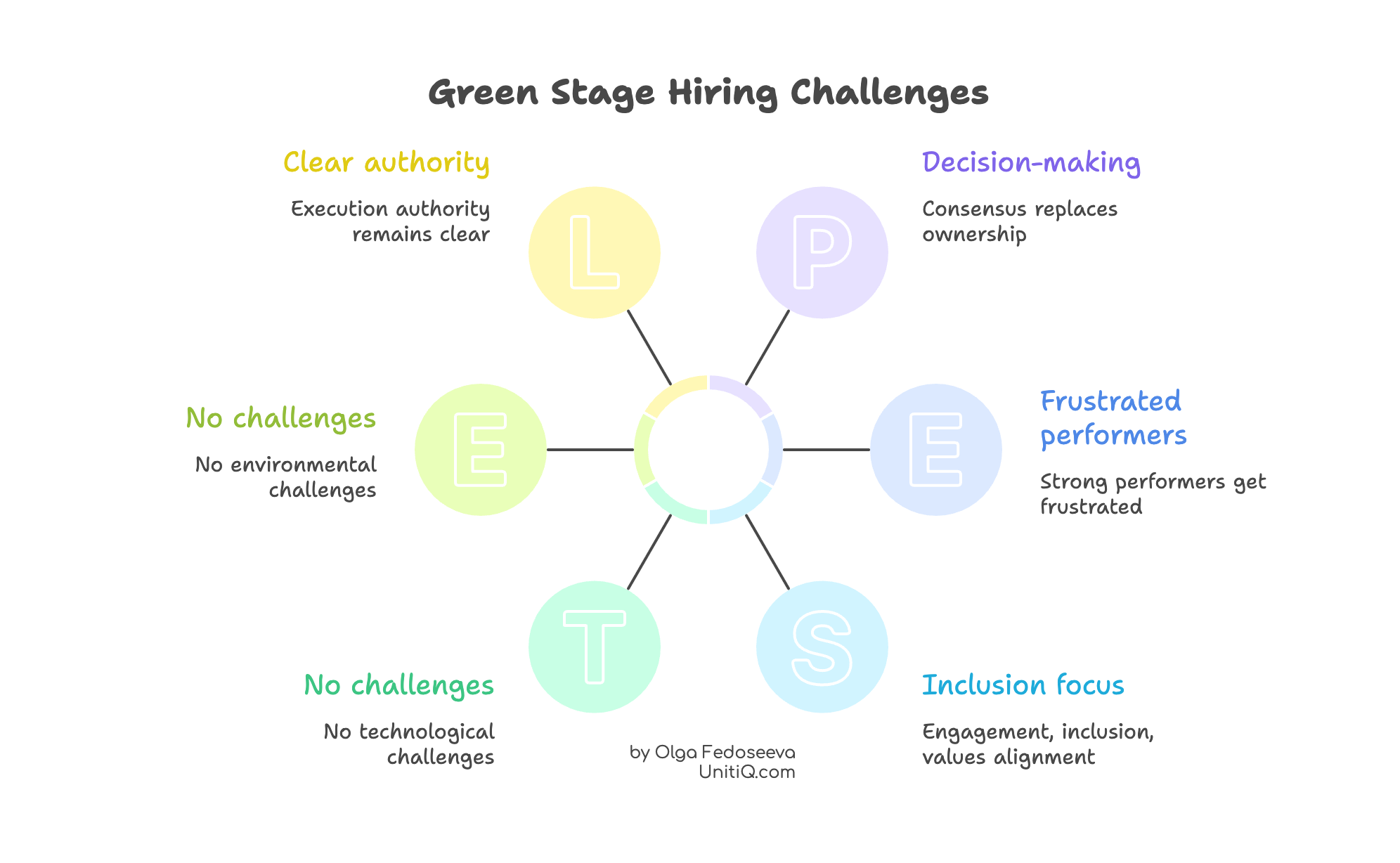 Diagram showing green-stage hiring dynamics, including consensus-driven decision-making, inclusion focus, and frustration among high performers.