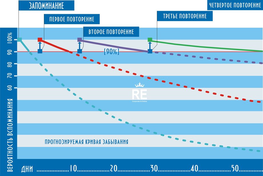 Интервальное повторение схема