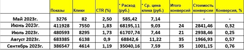 Статистика за май — сентябрь 2023: расход, конверсии и стоимость конверсии.