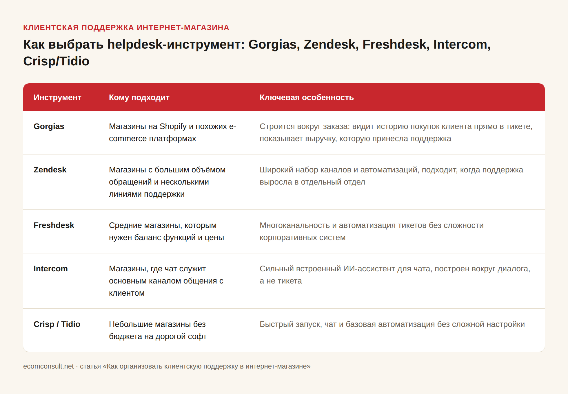 Таблица сравнения helpdesk-инструментов для клиентской поддержки интернет-магазина: Gorgias для магазинов на Shopify с привязкой к заказам и выручке, Zendesk для крупной поддержки с несколькими линиями, Freshdesk для среднего бизнеса с балансом цены и функций, Intercom для магазинов, где чат — основной канал, с сильным ИИ-ассистентом, Crisp/Tidio для небольших магазинов с ограниченным бюджетом