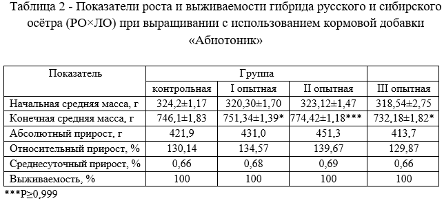 Показатели роста и выживаемости гибрида русского и сибирского осётра (РО×ЛО) при выращивании с использованием кормовой добавки «Абиотоник»