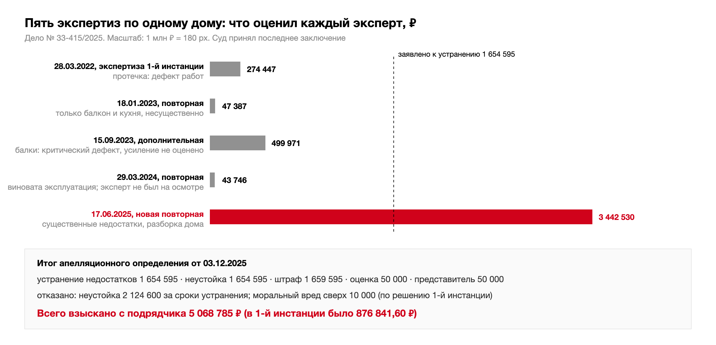 Пять экспертиз по делу № 33-415/2025: 274 447,20 рубля (2022), 47 387 рублей (январь 2023), 499 971 рубль (сентябрь 2023), 43 746 рублей (март 2024), существенные недостатки и 3 442 530 рублей (июнь 2025); суд принял последнее заключение