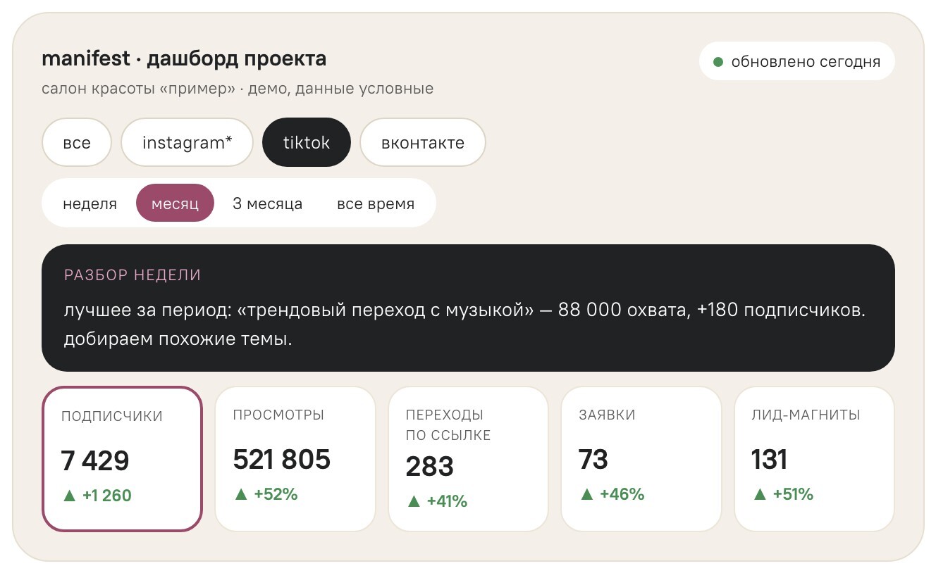 Отчет онлайн по контент-заводу: подписчики, просмотры, переходы и заявки по каждой соцсети — демо MANIFEST, данные условные