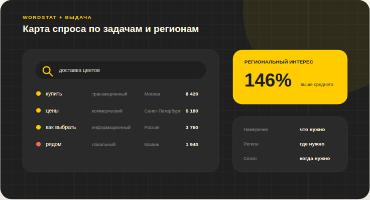 Кластеризация по задаче, географии и сезону, а не по похожим словам.