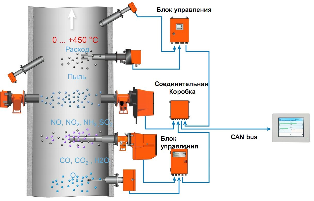 Контроль выбросов. Система автоматического контроля выбросов. Датчик контроля выбросов. Система непрерывного контроля выбросов. Прибор мониторинга выбросов для дымовых труб.