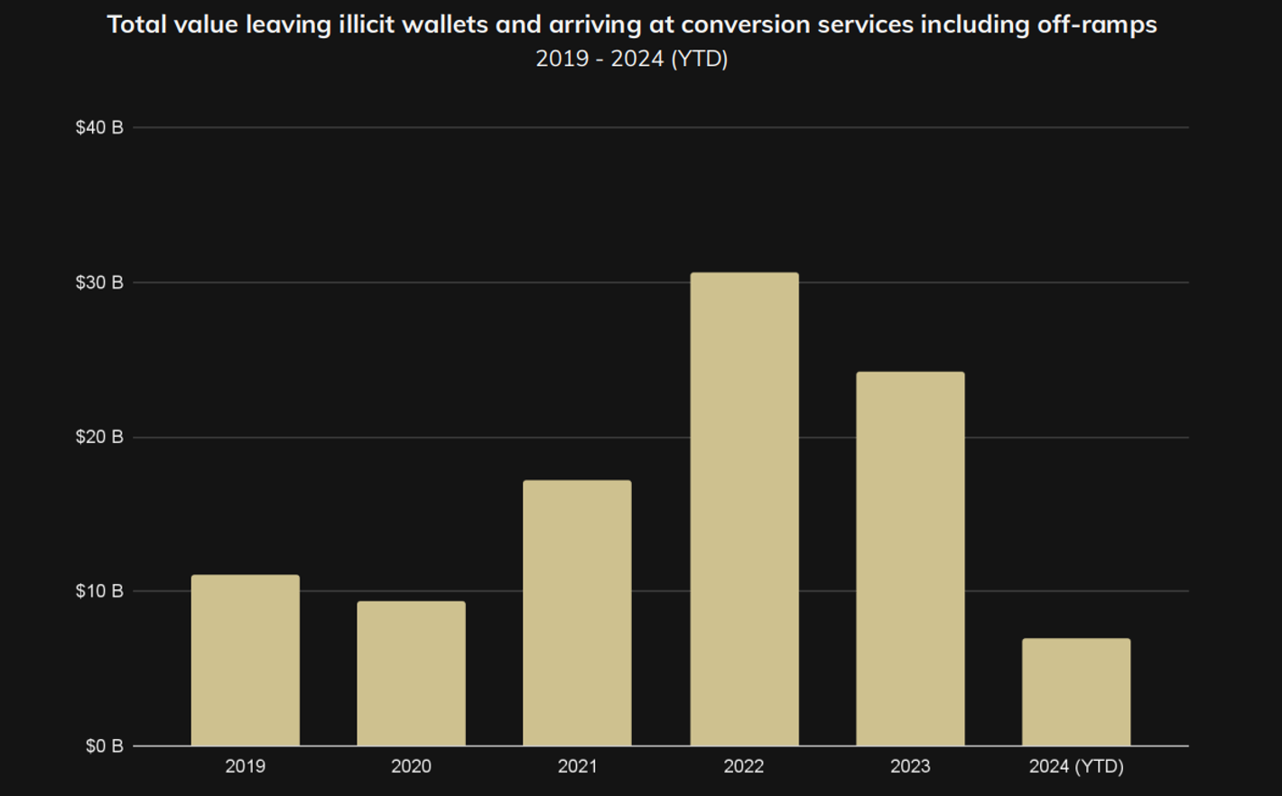 Top Cryptocurrency Crime Trends in 2024