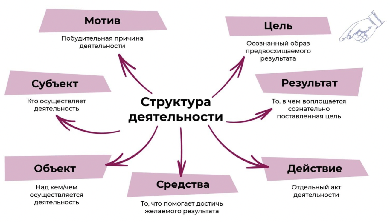 Человек осуществляющий деятельность