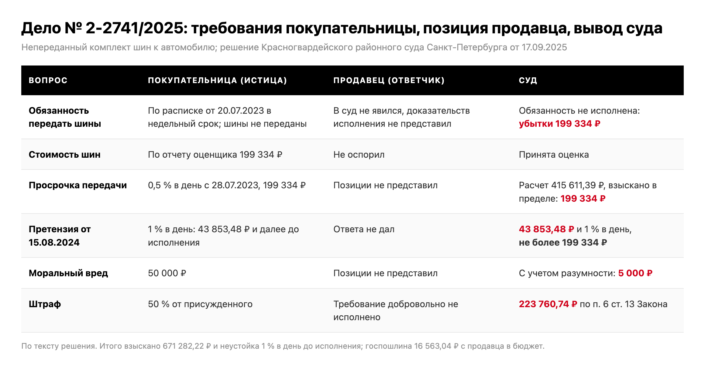 Таблица: требования покупательницы, позиция продавца и выводы Красногвардейского районного суда Санкт-Петербурга по делу № 2-2741/2025