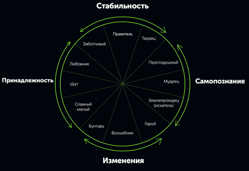 12 архетипов