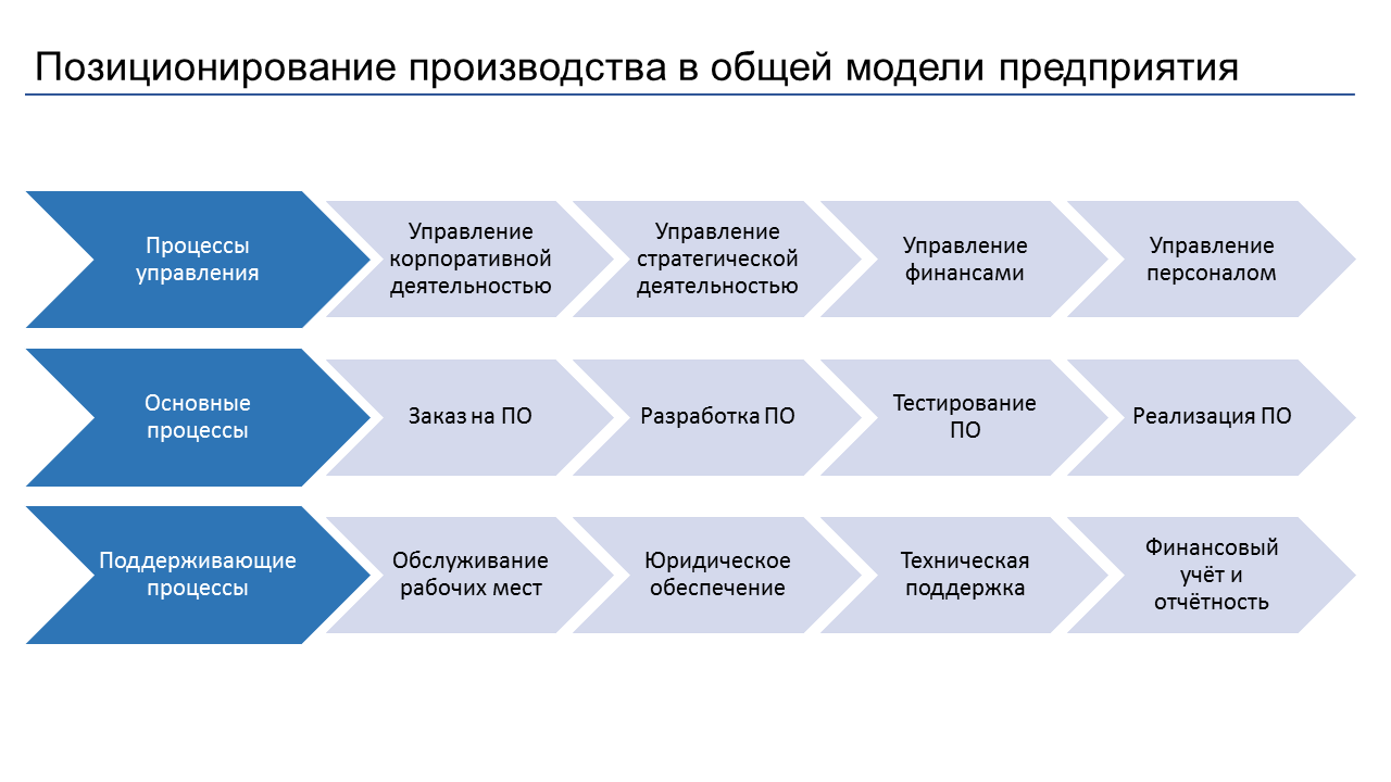 Процессы сервиса