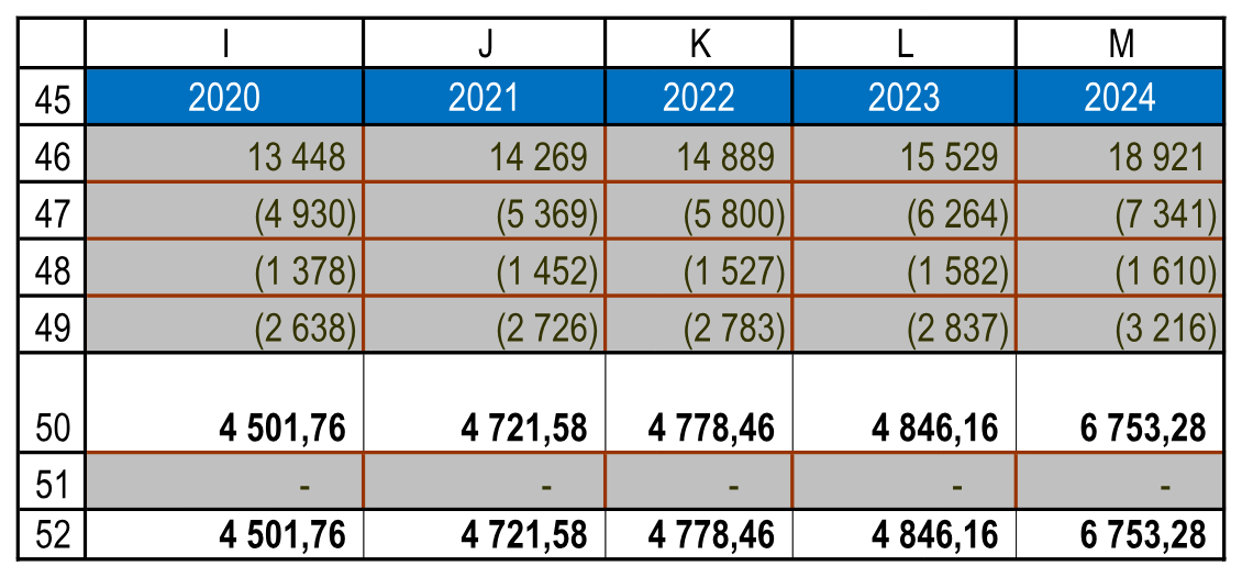 Денежные потоки за 2020–2024 годы. Резюме!I45:M52.
