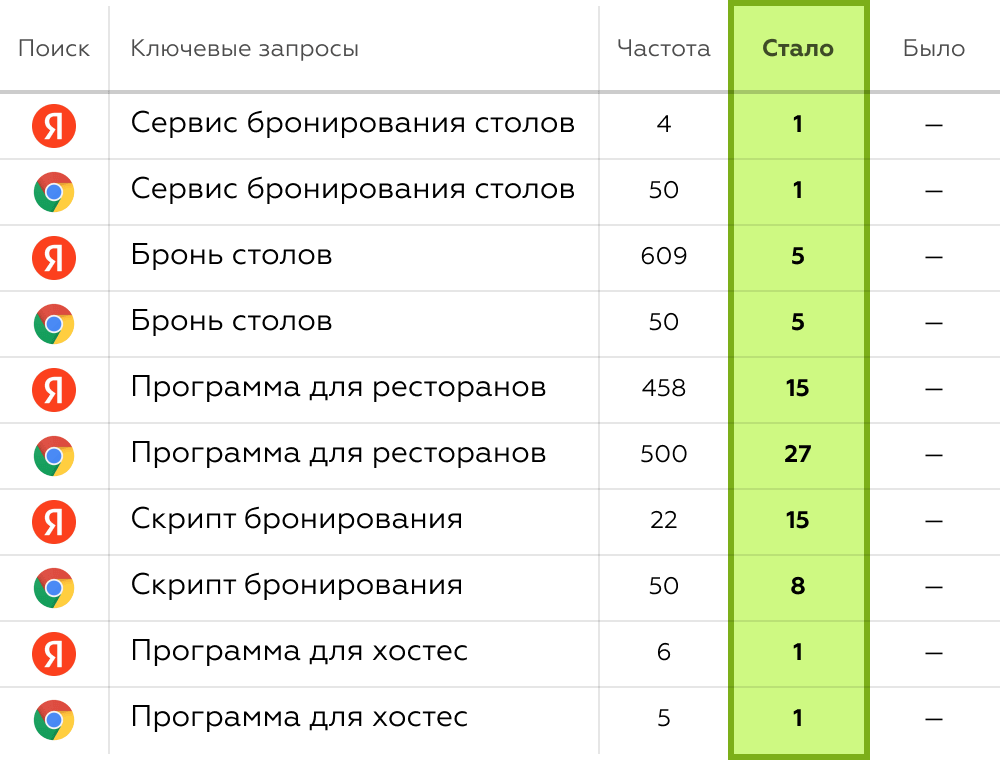 Кейс СЕО продвижения сервиса бронирования столов