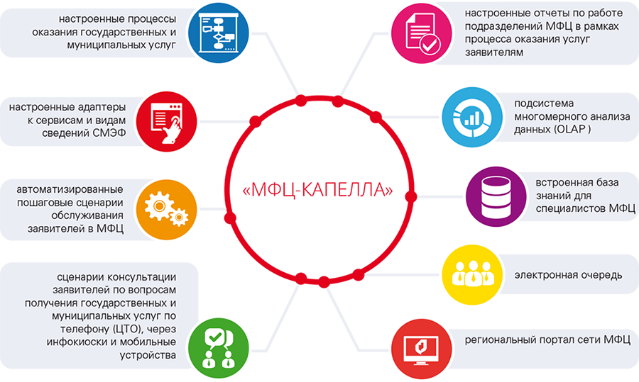 Мфц расшифровка. МФЦ капелла. Система МФЦ. Процесс предоставления услуги в МЦФ. Автоматизация многофункциональных центров.