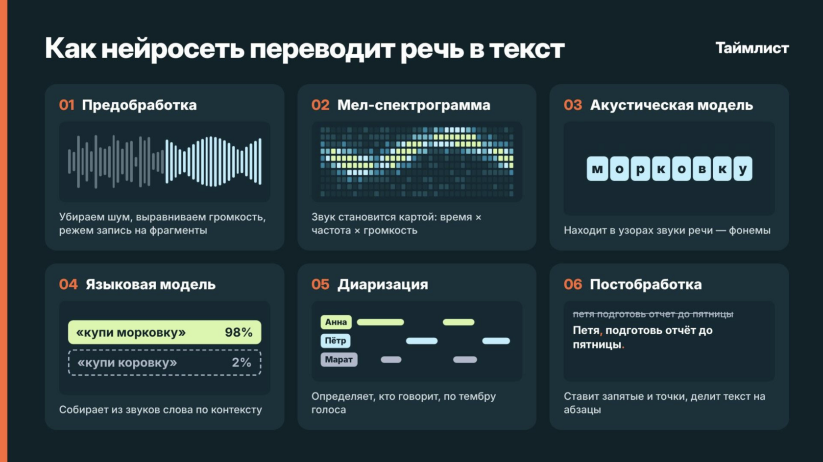 Стоимость расшифровки часа аудио: стенографист 7 200–9 600 ₽, платная нейросеть около 1 200 ₽, Таймлист бесплатно