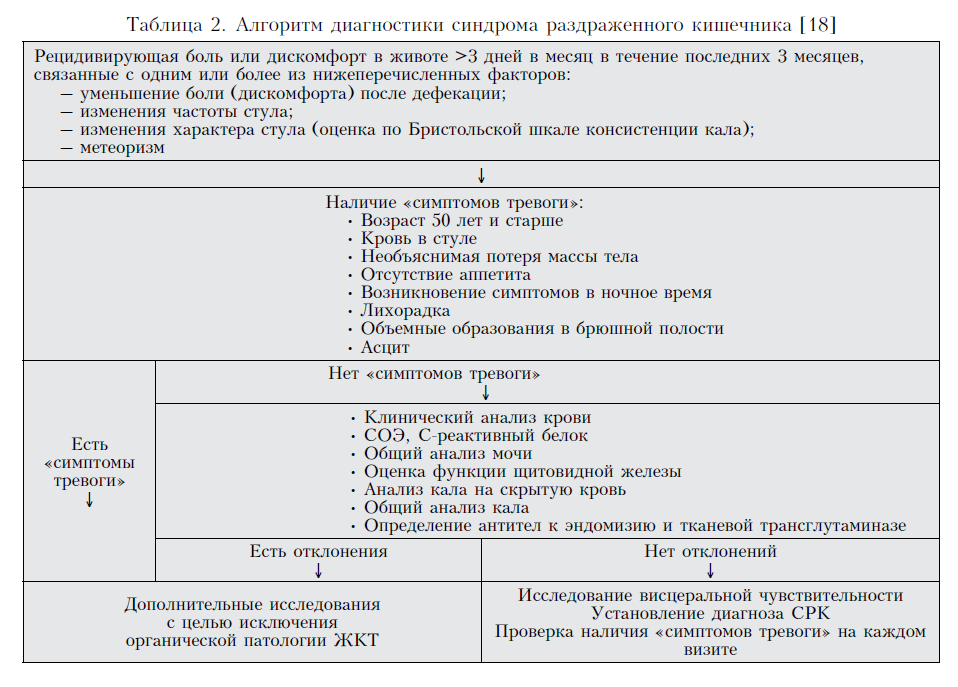 Оценка стула по бристольской шкале