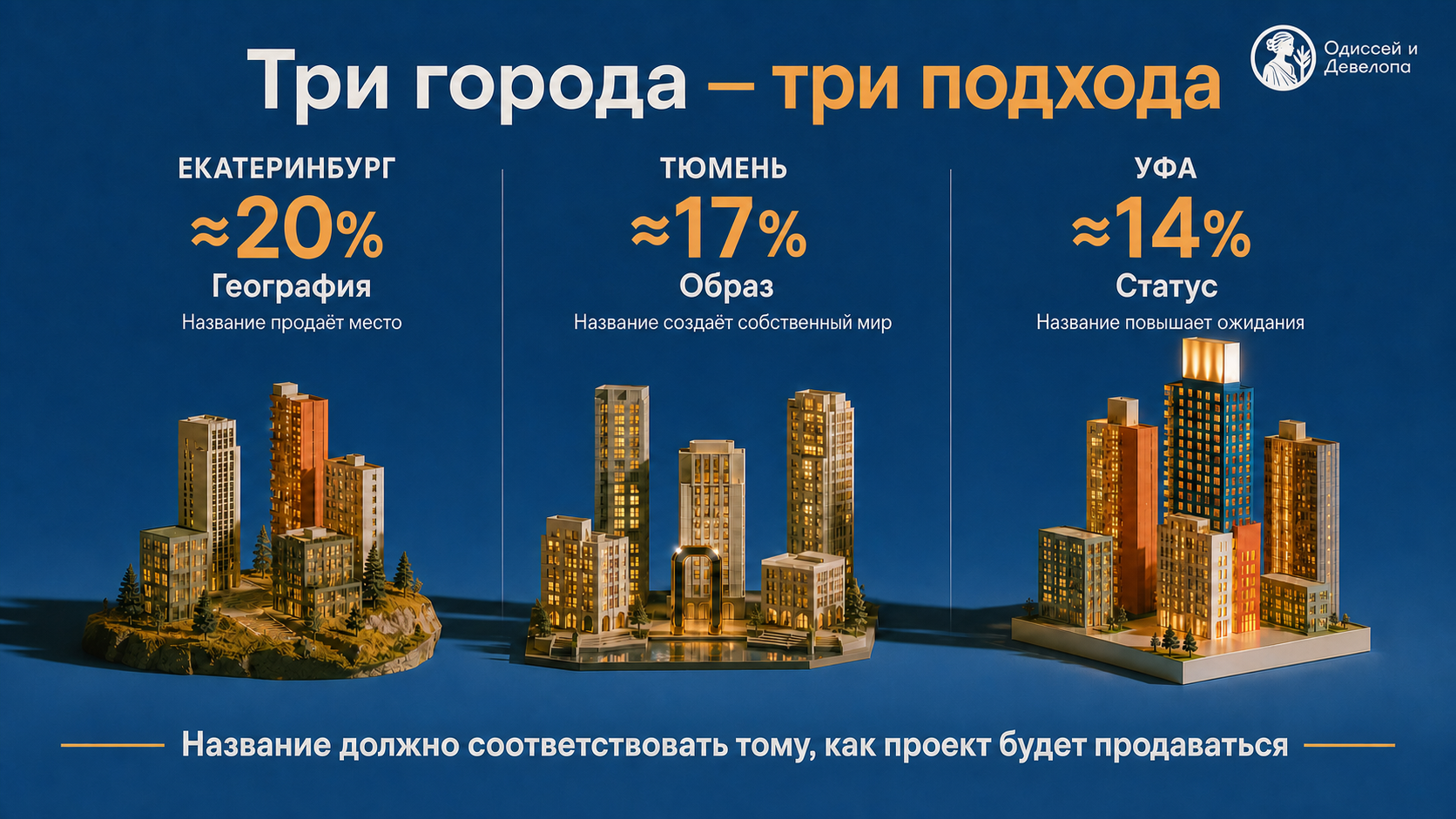 Сравнение подходов к названиям ЖК в Екатеринбурге, Тюмени и Уфе