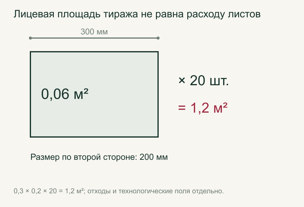 Табличка 300 на 200 миллиметров имеет площадь 0,06 квадратного метра; 20 штук — 1,2