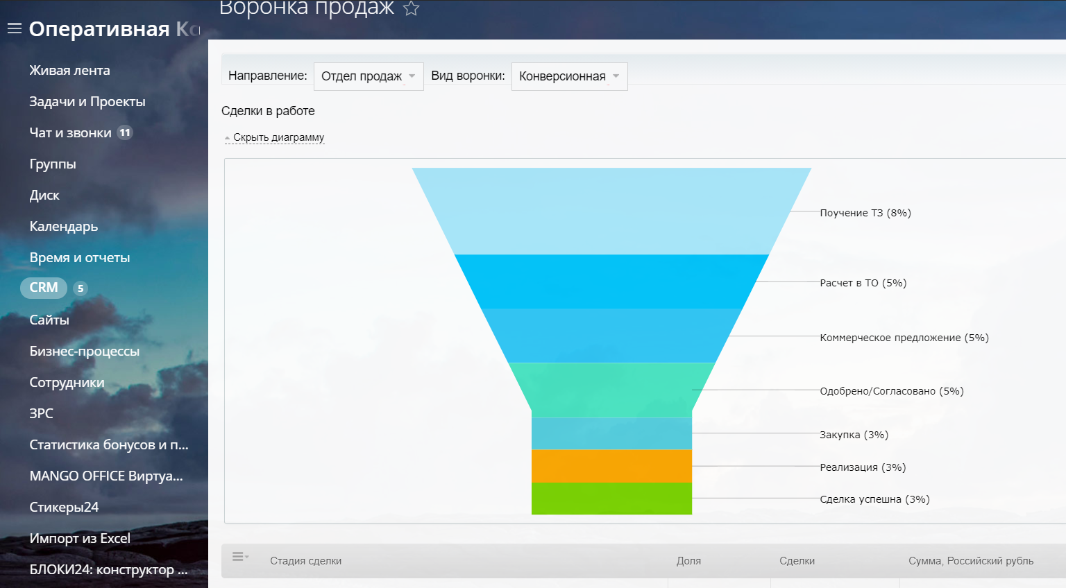 Лиды база. Воронка клиента в битрикс24. Воронка продаж CRM. Воронка продаж отчет. Этапы воронки продаж.