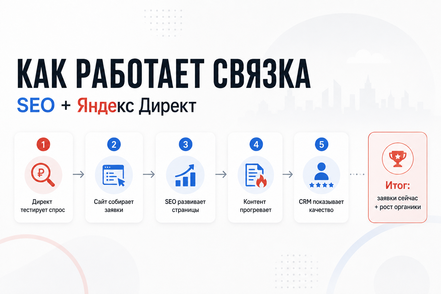 Схема совместной работы SEO и Яндекс Директ