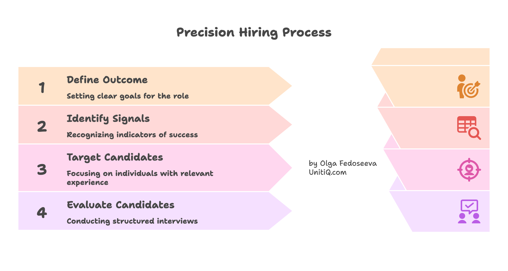 Precision hiring process for startups showing four steps: defining outcomes, identifying success signals, targeting relevant candidates, and conducting structured candidate evaluation.