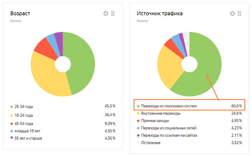 SEO оптимизация интернет магазина, метрики