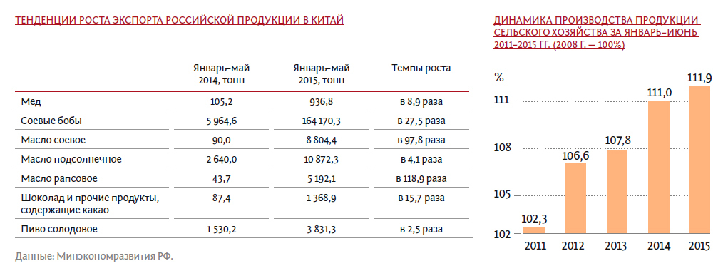 Крупнейшие производители сельского хозяйства