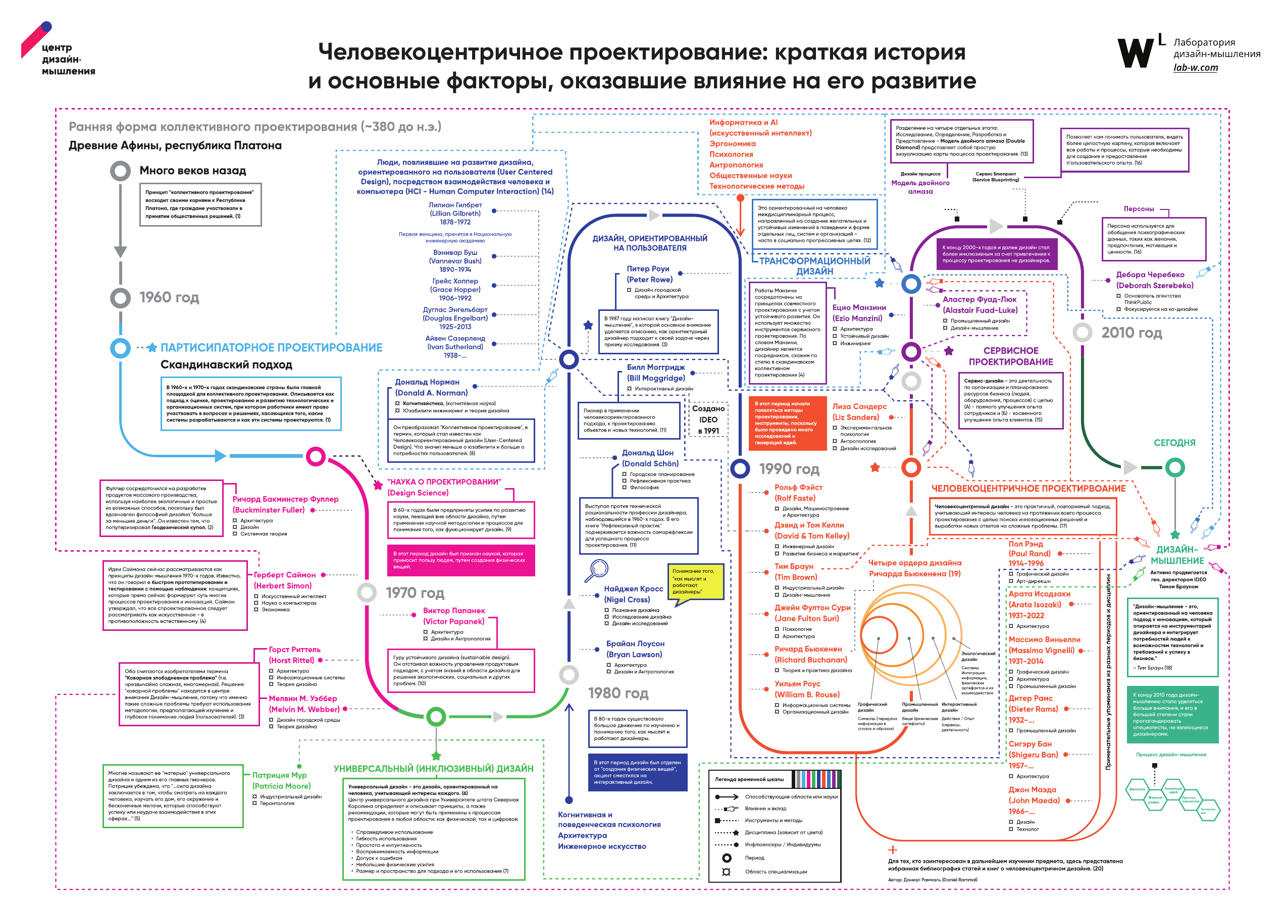 Феномен дизайн-мышления: от креативной методологии к новой организации  труда (часть 1)